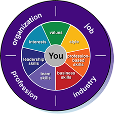 The Career Fit? Model