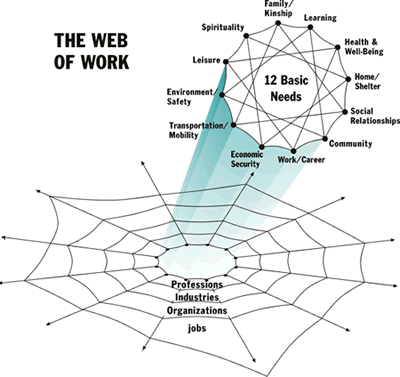 The Web of Work Model