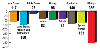 Graph showing store closings